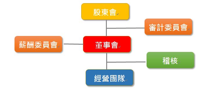 公司治理架構