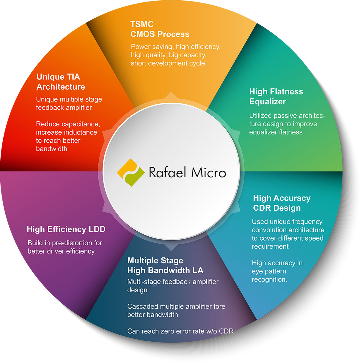 Rafael Micro Value Proposition