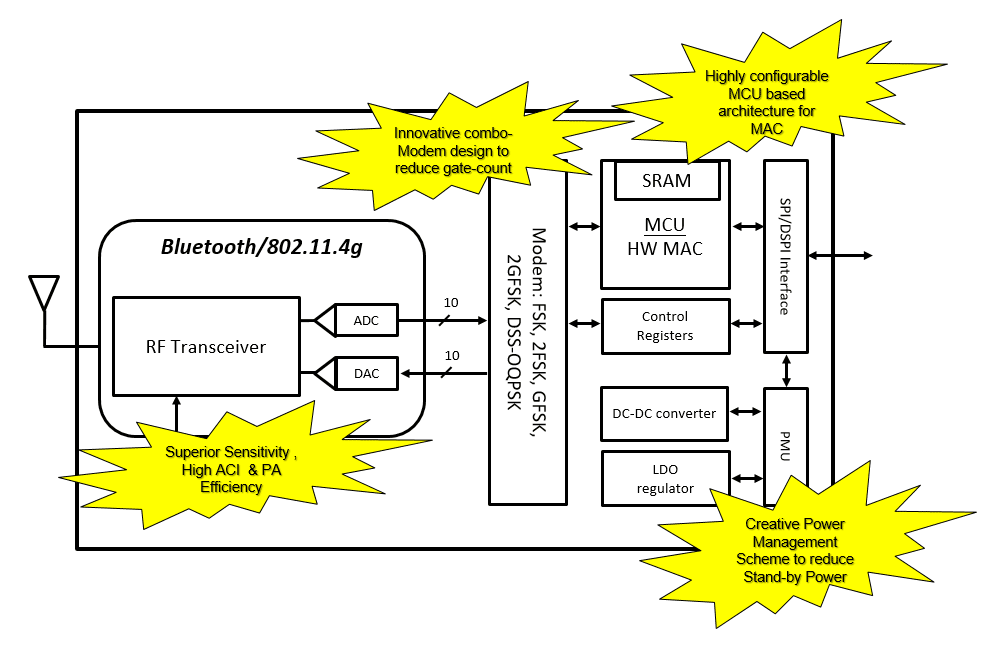 Rafael Wireless Subsystem Highlights