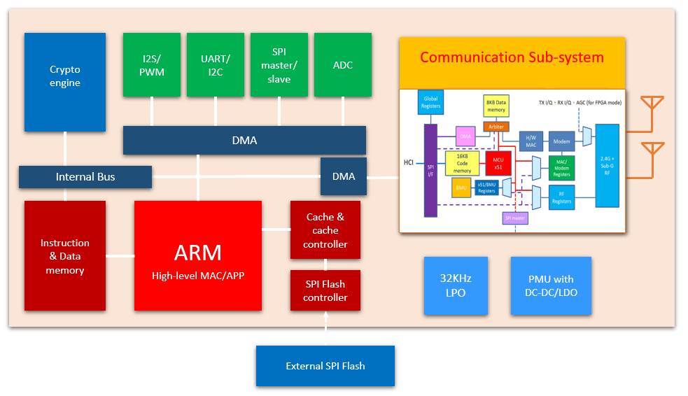 SOC Platform to Accelerate SoC Design